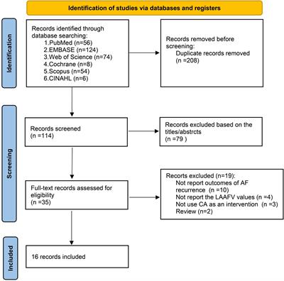 Left atrial appendage flow velocity predicts recurrence of atrial fibrillation after catheter ablation: A systematic review and meta-analysis